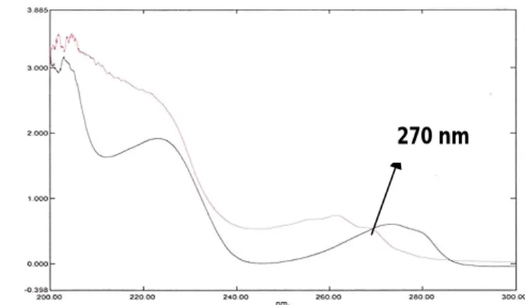Gambar 1. Hasil Scanning Penentuan Panjang Gelombang (ƛ) ƛ 270 nm 