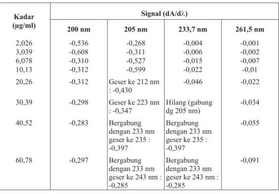 Tabel III. Beberapa parameter validasi pada penggunaan panjang gelombang sekitar 205 nm, sekitar 233 nm, dan sekitar 261 nm.