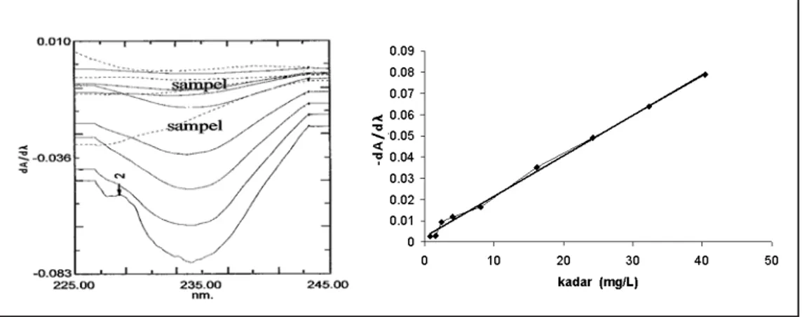 Gambar 5 menunjukkan bahwa signal (dA/d l) sampel pada panjang
