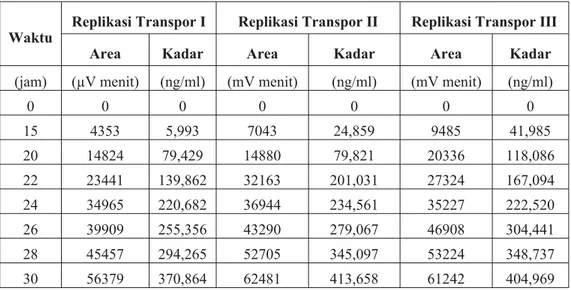 Tabel VII. Kadar losartan hasil transpor transdermal in vitro yang ditentukan dengan metode HPLC dengan persamaan kurva baku y = 3498,474 + 142,588 x, pada rentang