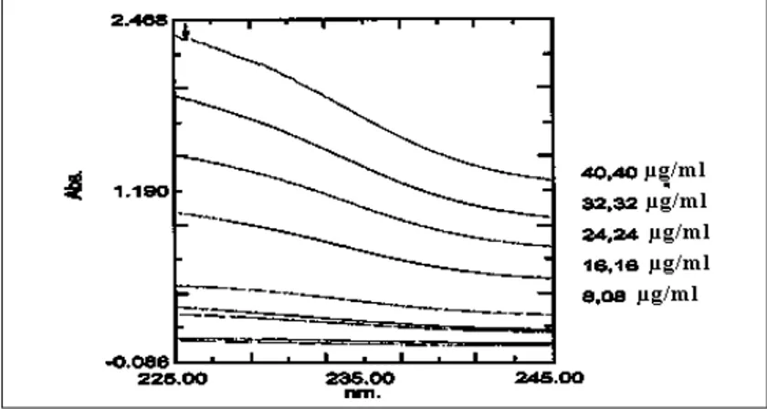 Gambar 3. Spektra normal kalium losartan pada panjang gelombang 225 – 245 nm pada kadar 0,808 µg/ml - 40,40 µg/ml (seri 1), kadar