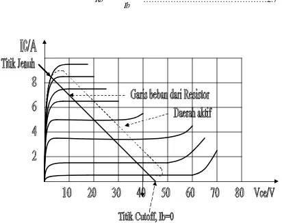 Gambar 2.8  Grafik Output dari Transistor 