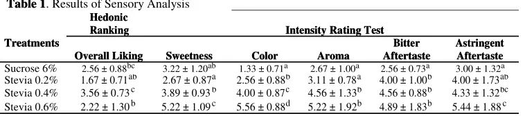 Table 1Table 1. Results of Sensory Analysis 