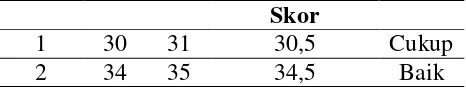 Tabel 2. Nilai Tes Siklus 