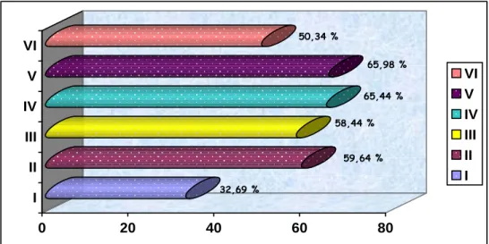 Diagram 2. Perbedaan persentase penurunan kadar glukosa darah mencit antara  pengamatan T 1  sampai T 3  pada berbagai kelompok perlakuan