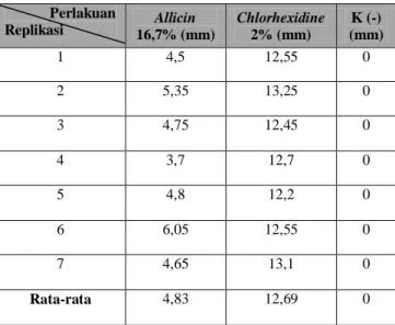 Tabel  1.  Hasil  uji  daya  antibakteri  allicin  bawang  putih  16,7%  dan  chlorhexidine  2%  terhadap  bakteri  Enterococcus faecalis