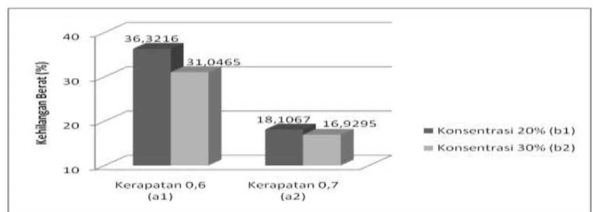 Gambar 10.  Kehilangan  berat  (%)  papan  partikel   dari  ampas  batang  sagu  (Metroxylon  spp) dengan perekat alami asam sitrat