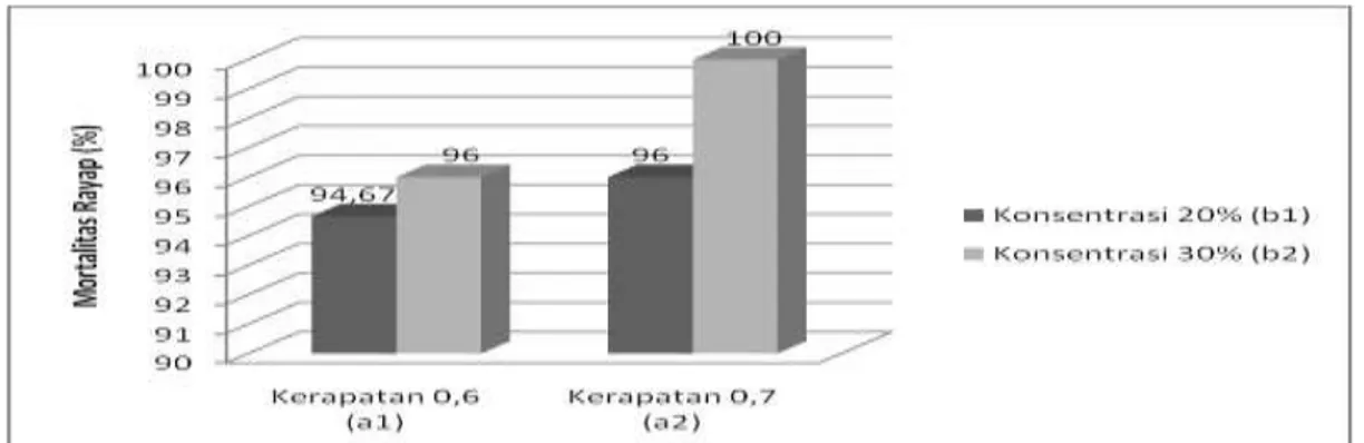 Gambar 9.  Mortalitas rayap (%)  papan partikel  dari ampas batang sagu (Metroxylon spp)  dengan perekat alami asam sitrat