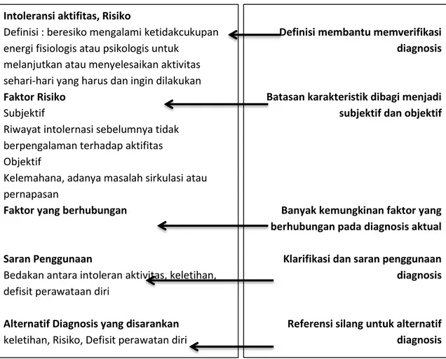 Tabel 5. Penentuan Diagnosa Keperawatan berdasarkan NANDA, 2015 
