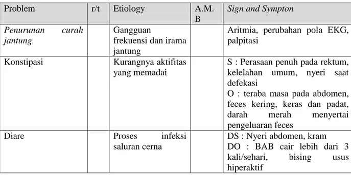 Tabel 7. Contoh penetapan diagnose yang berfokus pada masalah 