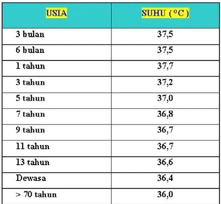 Tabel 1. Perbedaan derajat suhu normal pada berbagai kelompok usia (Tamsuri Anas, 2007) 