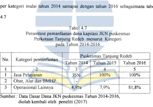 Tabel  4.8  menunjukkan  bahwa  pemanfaatan  dana  kapitasi  JKN  untuk  jasa pelayanan terlaksanaya dengan baik  100% mulai 2014 sampai dengan tahun  2016,  untuk  pengadaan  obat,  alkes  dan  BMHP  tidak  ada  realisasi  sama  sekali  sedangkan untuk op