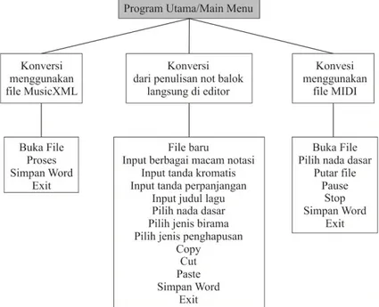 Gambar 2. Struktur Program 