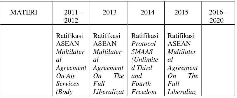 Tabel 4.1. Roadmap Hubungan Udara Bilateral Indonesia Dalam Kerangka ASEAN 