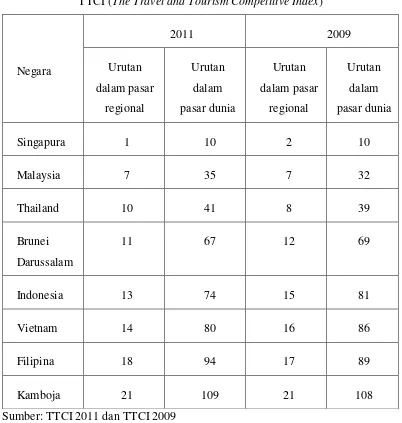 Tabel 2.3. Urutan Daya Saing Pariwisata Negara-Negara ASEAN Berdasarkan 