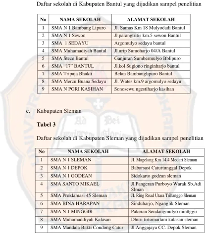 Tabel 2  Daftar sekolah di Kabupaten Bantul yang dijadikan sampel penelitian 