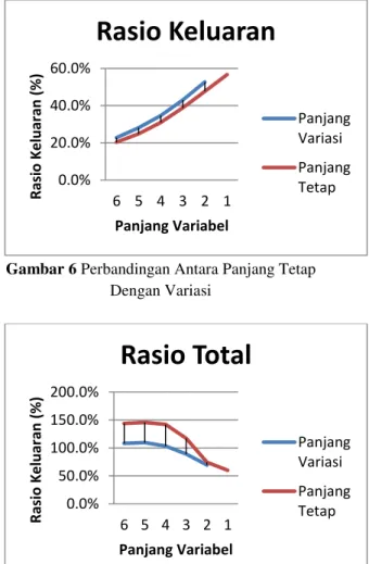 Gambar 7 Perbandingan Total Antara Berkas  Keluaran Dengan Library terhadap Panjang 