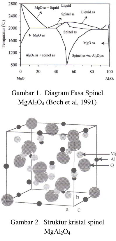 Gambar 1.  Diagram Fasa Spinel 