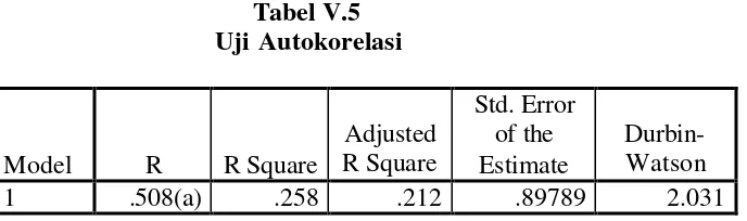                  Tabel V.5 Uji Autokorelasi 