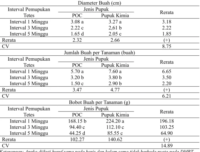 Tabel 2. Rerata Diameter Buah, Jumlah Buah per Tanaman, dan Bobot Buah per Tanaman Diameter Buah (cm)