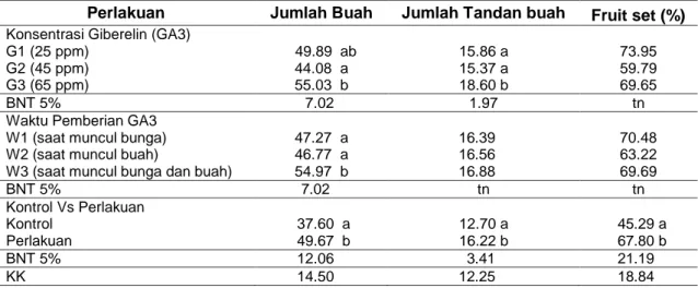 Tabel 3 Jumlah Buah, Jumlah Tandan Buah dan Fruit Set pada Berbagai Perlakuan Konsentrasi  dan Waktu Pemberian GA3 