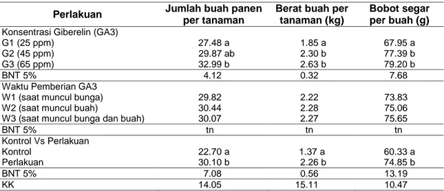 Tabel  4   Jumlah  Buah  Panen  Per Tanaman,  Berat   Buah  Per  Tanaman,  dan  Bobot  Segar  Per  Buah pada Berbagai Perlakuan Konsentrasi dan Waktu Pemberian GA3 