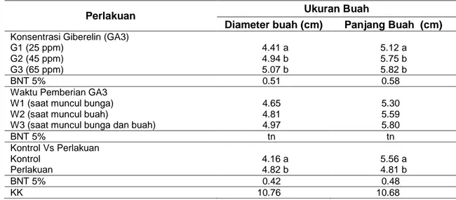Tabel 5 Ukuran Buah (Diameter  dan Panjang  Buah) pada Berbagai Perlakuan Konsentrasi dan  Waktu Pemberian GA3 