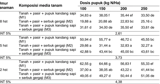 Tabel 1 Tinggi Tanaman (cm) Terong Varietas Antaboga-1 Akibat Interaksi Perlakuan Komposisi  Media Tanam dan Dosis Pupuk Nitrogen 