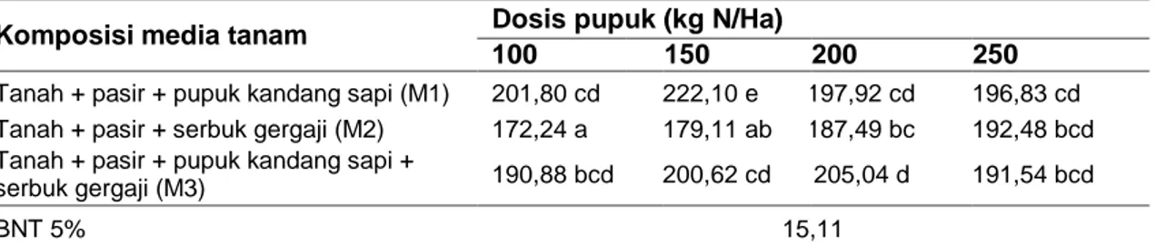 Tabel  3  Bobot  Buah  Panen  Per  Tanaman  (kg)  Terong  Varietas  Antaboga-1  Akibat  Interaksi  Perlakuan Komposisi Media Tanam dan Dosis Pupuk Nitrogen 