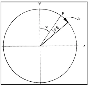 Gambar 2.6. Pada gerak lingkar posisi partikel dapat dinyatakan dengan sudut θ.(Sumber: Fisika Dasar - Mekanika, 1997: hal  22)