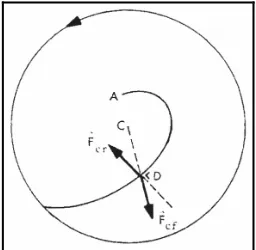 Gambar 2.9. Pada saat benda berada di D, gaya sentrifugal dinyatakan oleh Fcfke arah radial dan gaya coriolis dinyatakan oleh Fcr ke arah tegaklurus lintasan