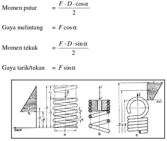 Gambar 2.10. Pegas sekrup (Sumber: Elemen Mesin – Disain dan Kalkulasi Dari