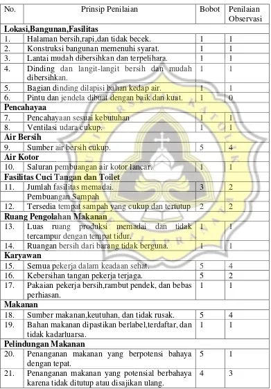 Tabel 1.Checklist Penerapan SSOP di Industri jasa boga, Semarang. 