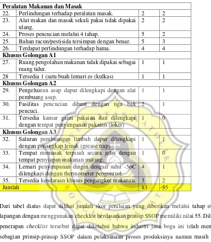Tabel 2. Checklist Penerapan GMP di Industri jasa boga, Semarang. 