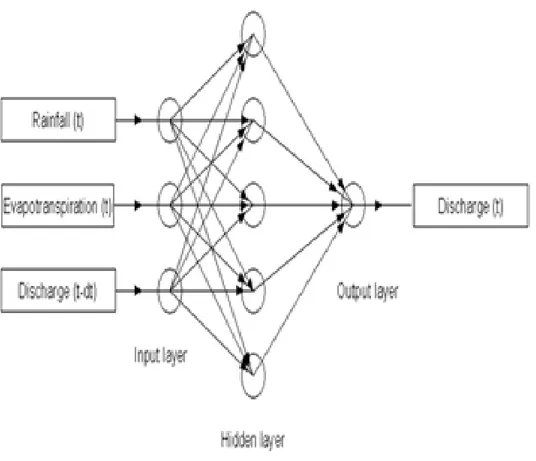 Gambar 3. Stuktur Artificial Neural Networks (Setiawan dan Rudiyanto, 2004b) 