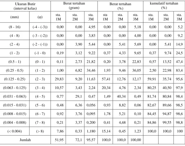 Tabel 4.1. Ukuran butir sedimen pada lokasi pengambilan sampel 