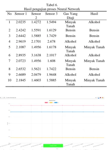 Gambar 12. Tampilan web untuk respon sensor dan hasil klasifikasi NN 