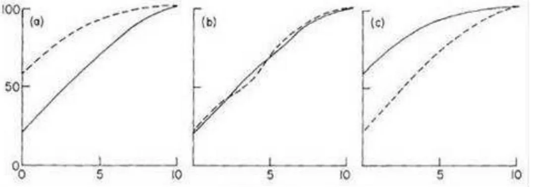 Gambar 1. Hipotesis kurva  K-dominansi sebagai  pendekatan pada kurva ABC antara kelimpahan spesies (      )  dan biomassa (------), dimana (a) kondisi ekosistem tidak terganggu, (b) terganggu intensitas sedang  (moderat),  dan  (c)  kondisi  terjadi  adan