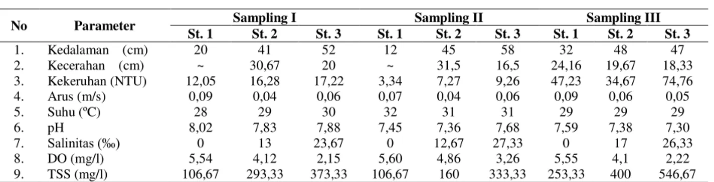 Tabel 2. Hasil Perhitungan Rata-rata dan Standar Deviasi Parameter Kualitas Air 