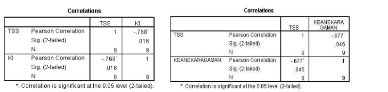 Gambar 4. Korelasi TSS dengan KI dan TSS dengan Keanekaragaman Makrozoobentos 