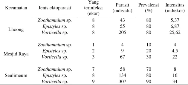 Tabel 3. Jenis prevalensi dan intensitas pada udang Vannamei di Kecamatan Lhong,  Mesjid Raya dan Seulimeun Kabupaten Aceh besar