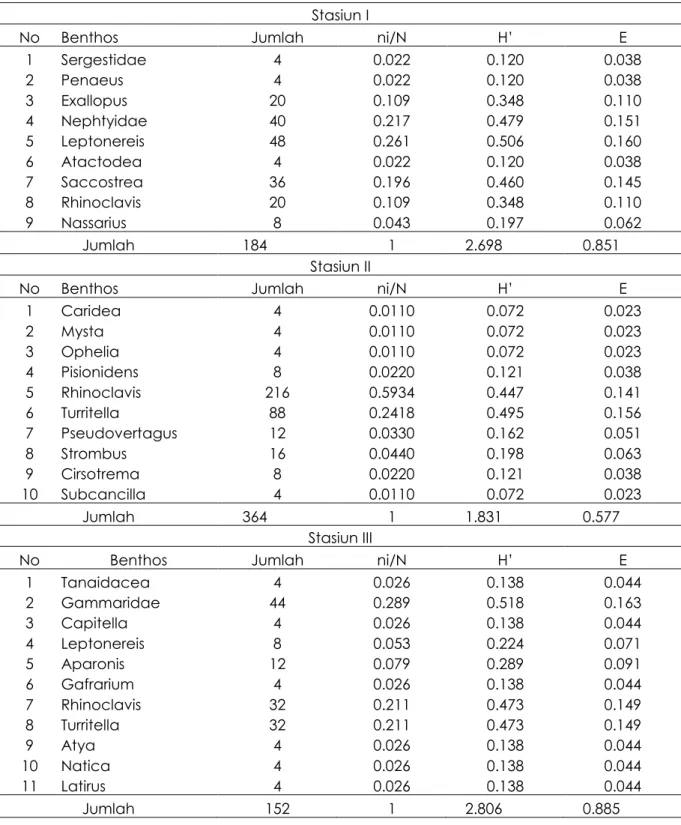 Tabel 1. Jenis, jumlah,keanekaragam dan kesamaan jenis pada stasiun penelitian. 