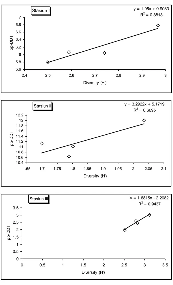 Gambar 2. Gambar grafik regresi dan korelasi antara diversity makrobenthos dan konsentrasi  pp-DDT (ppb)dalam sedimen pada satisin I, II dan III