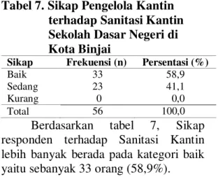 Tabel 5.Pengawasan Sekolah terhadap                 Sanitasi Kantin di Sekolah                 Dasar Negeri di Kota Binjai 