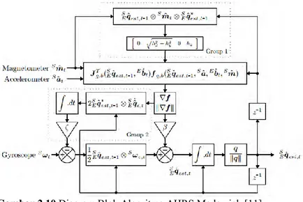 Gambar 2.10  Diagram Blok Algoritma AHRS Madgwick [11] 