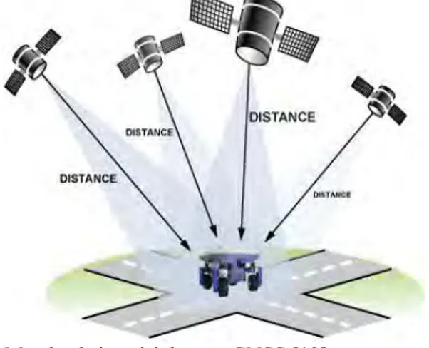 Gambar 2.11 Mendeteksi posisi dengan GNSS [13] 