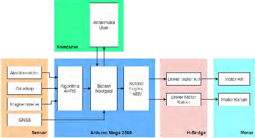 Gambar 3.1  Blok Diagram Rancangan Dasar Sistem 