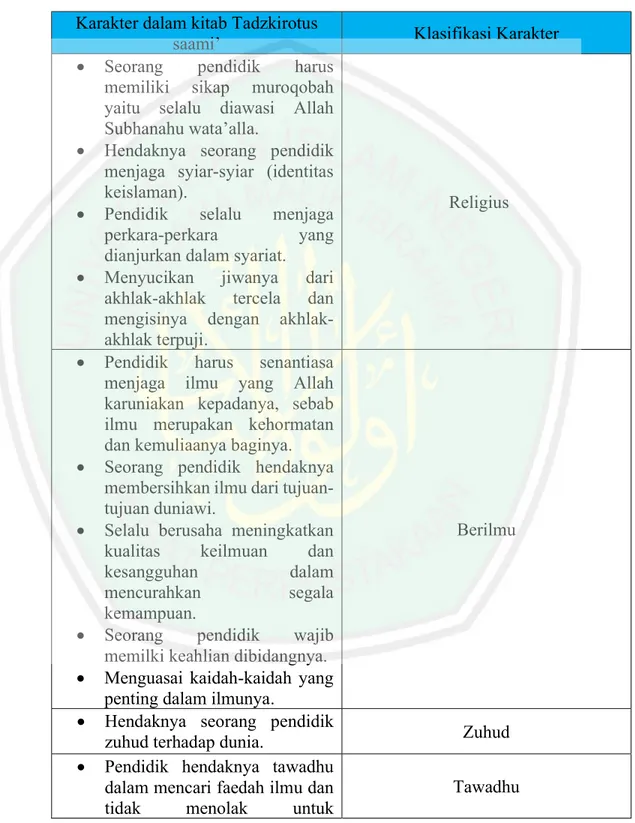 Tabel 5.2 Pengklasifikasian Karakter Pendidik Menurut Imam Ibnu  Jama’ah dalam Kitab Tazkirotus Saami’ wa al-Mutakallim fii Adab al-‘Alim wa 