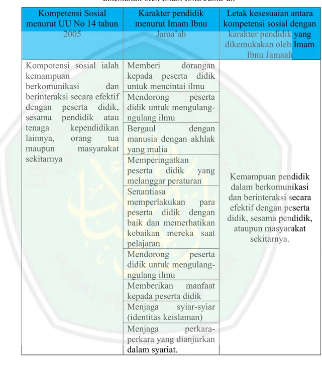Tabel 5.5 Kesesuaian kompetensi sosial pendidik dengan karakter yang  dikemukan oleh Imam Ibnu Jama’ah 