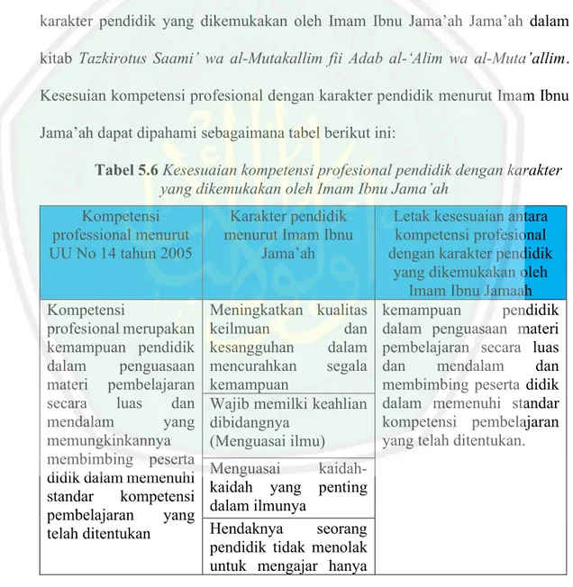 Tabel 5.6 Kesesuaian kompetensi profesional pendidik dengan karakter  yang dikemukakan oleh Imam Ibnu Jama’ah 